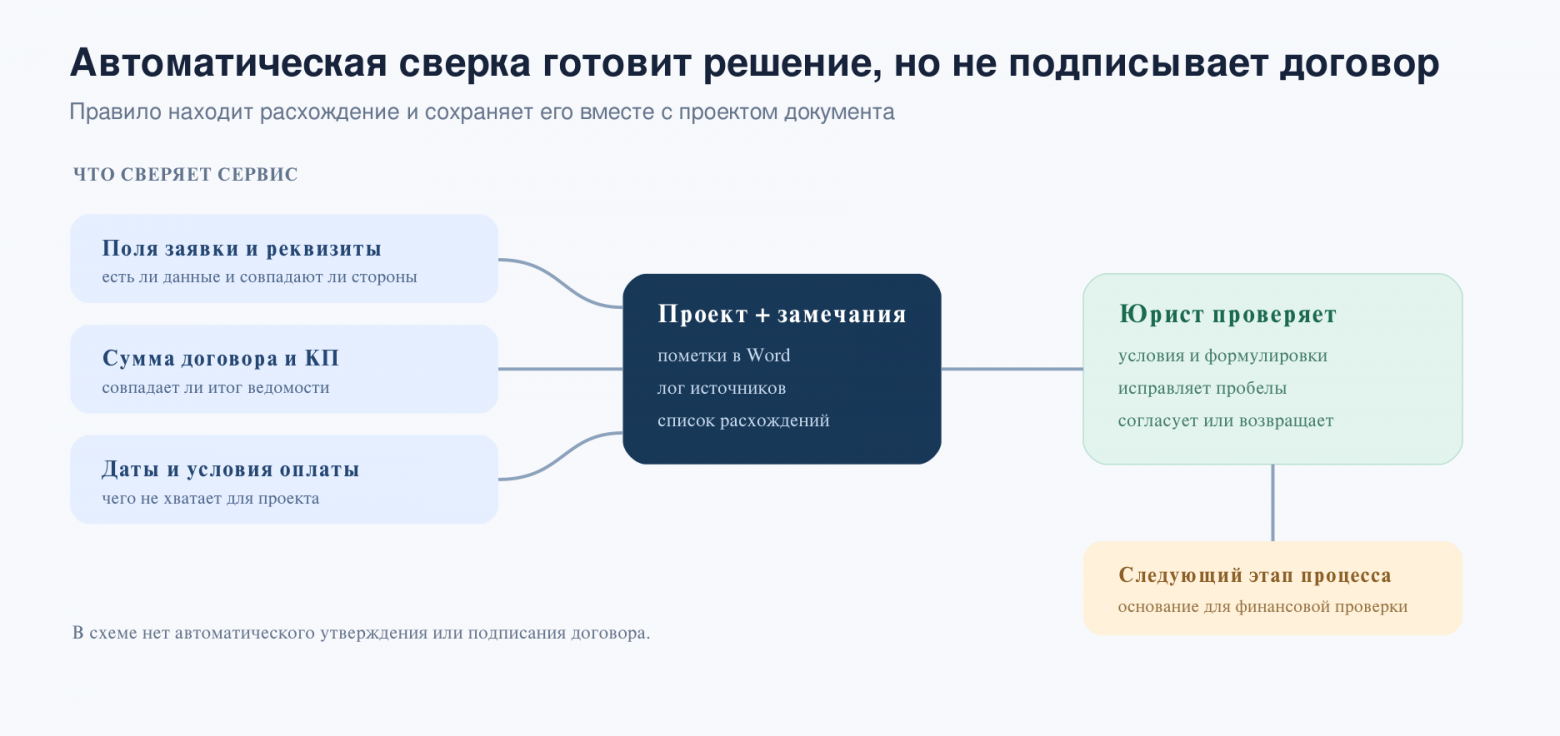 Что сверяет сервис и где принимает решение юрист